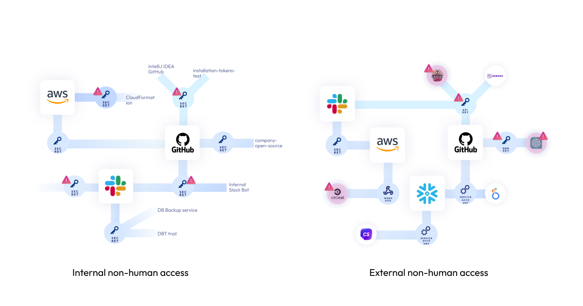 Non-Human Access Non-Human Access